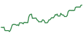 The price history of AMAT ninety days following the congressional trade. The price history of AMAT ninety days following the congressional trade.