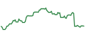The price history of AMAT following the congressional trade. The price history of AMAT following the congressional trade.