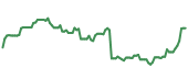 The price history of AMAT following the congressional trade. The price history of AMAT following the congressional trade.