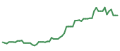 The price history of AMAT following the congressional trade. The price history of AMAT following the congressional trade.