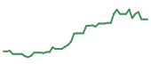 The price history of AMAT following the congressional trade. The price history of AMAT following the congressional trade.