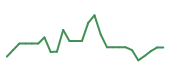 The price history of AMAT following the congressional trade. The price history of AMAT following the congressional trade.