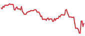 The price history of AMD following the congressional trade. The price history of AMD following the congressional trade.