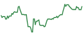 The price history of AMD ninety days following the congressional trade. The price history of AMD ninety days following the congressional trade.