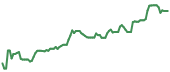 The price history of AMD ninety days following the congressional trade. The price history of AMD ninety days following the congressional trade.