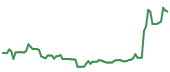 The price history of AMD following the congressional trade. The price history of AMD following the congressional trade.