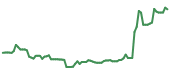 The price history of AMD following the congressional trade. The price history of AMD following the congressional trade.