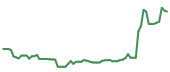 The price history of AMD following the congressional trade. The price history of AMD following the congressional trade.