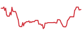 The price history of AMD ninety days following the congressional trade. The price history of AMD ninety days following the congressional trade.