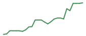 The price history of AMD following the congressional trade. The price history of AMD following the congressional trade.