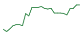 The price history of AMD following the congressional trade. The price history of AMD following the congressional trade.