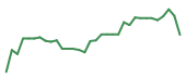 The price history of AMD following the congressional trade. The price history of AMD following the congressional trade.