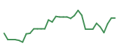 The price history of AMD following the congressional trade. The price history of AMD following the congressional trade.