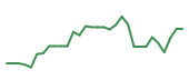 The price history of AMD following the congressional trade. The price history of AMD following the congressional trade.