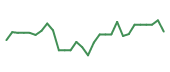 The price history of AMD following the congressional trade. The price history of AMD following the congressional trade.