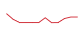 The price history of AMD following the congressional trade. The price history of AMD following the congressional trade.