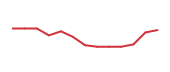 The price history of AMD following the congressional trade. The price history of AMD following the congressional trade.