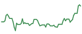 The price history of AMD following the congressional trade. The price history of AMD following the congressional trade.
