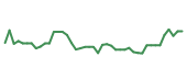 The price history of AMD following the congressional trade. The price history of AMD following the congressional trade.