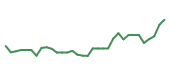 The price history of AMD following the congressional trade. The price history of AMD following the congressional trade.