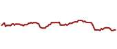 The price history of AMGN ninety days following the congressional trade.