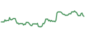 The price history of AMGN ninety days following the congressional trade.