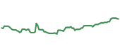 The price history of AMGN ninety days following the congressional trade.