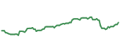 The price history of AMGN ninety days following the congressional trade.