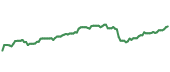 The price history of AMGN ninety days following the congressional trade.