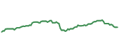 The price history of AMGN ninety days following the congressional trade.