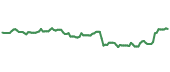 The price history of AMGN ninety days following the congressional trade.