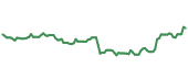 The price history of AMGN ninety days following the congressional trade.