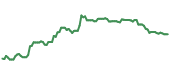 The price history of AMGN ninety days following the congressional trade.