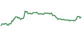 The price history of AMGN ninety days following the congressional trade.