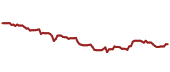 The price history of AMGN ninety days following the congressional trade.