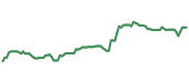 The price history of AMGN ninety days following the congressional trade.