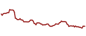 The price history of AMGN ninety days following the congressional trade.