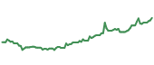 The price history of AMGN following the congressional trade. The price history of AMGN following the congressional trade.
