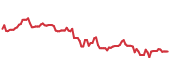 The price history of AMGN ninety days following the congressional trade. The price history of AMGN ninety days following the congressional trade.
