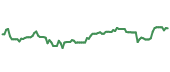 The price history of AMGN ninety days following the congressional trade. The price history of AMGN ninety days following the congressional trade.