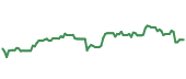The price history of AMGN ninety days following the congressional trade. The price history of AMGN ninety days following the congressional trade.