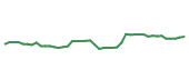 The price history of AMGN following the congressional trade. The price history of AMGN following the congressional trade.