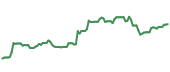 The price history of AMGN ninety days following the congressional trade. The price history of AMGN ninety days following the congressional trade.