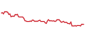 The price history of AMGN following the congressional trade. The price history of AMGN following the congressional trade.