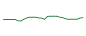 The price history of AMGN following the congressional trade. The price history of AMGN following the congressional trade.