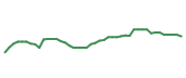 The price history of AMGN following the congressional trade. The price history of AMGN following the congressional trade.