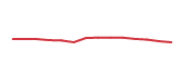 The price history of AMGN following the congressional trade. The price history of AMGN following the congressional trade.
