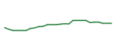The price history of AMGN following the congressional trade. The price history of AMGN following the congressional trade.