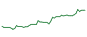 The price history of AMGN following the congressional trade. The price history of AMGN following the congressional trade.
