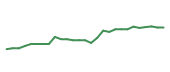 The price history of AMGN following the congressional trade. The price history of AMGN following the congressional trade.